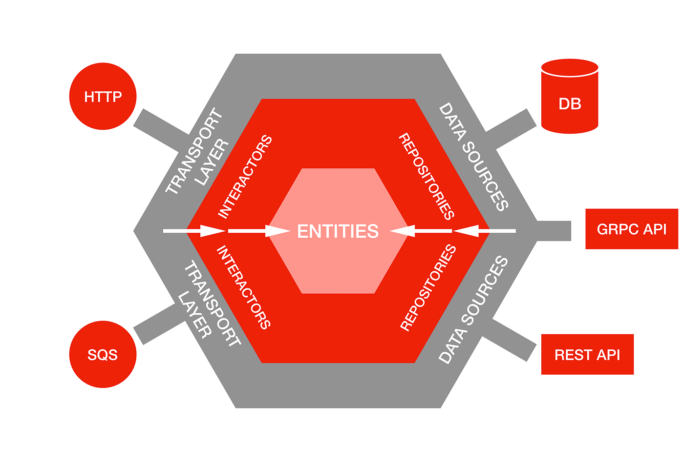 Hexagonal architecture